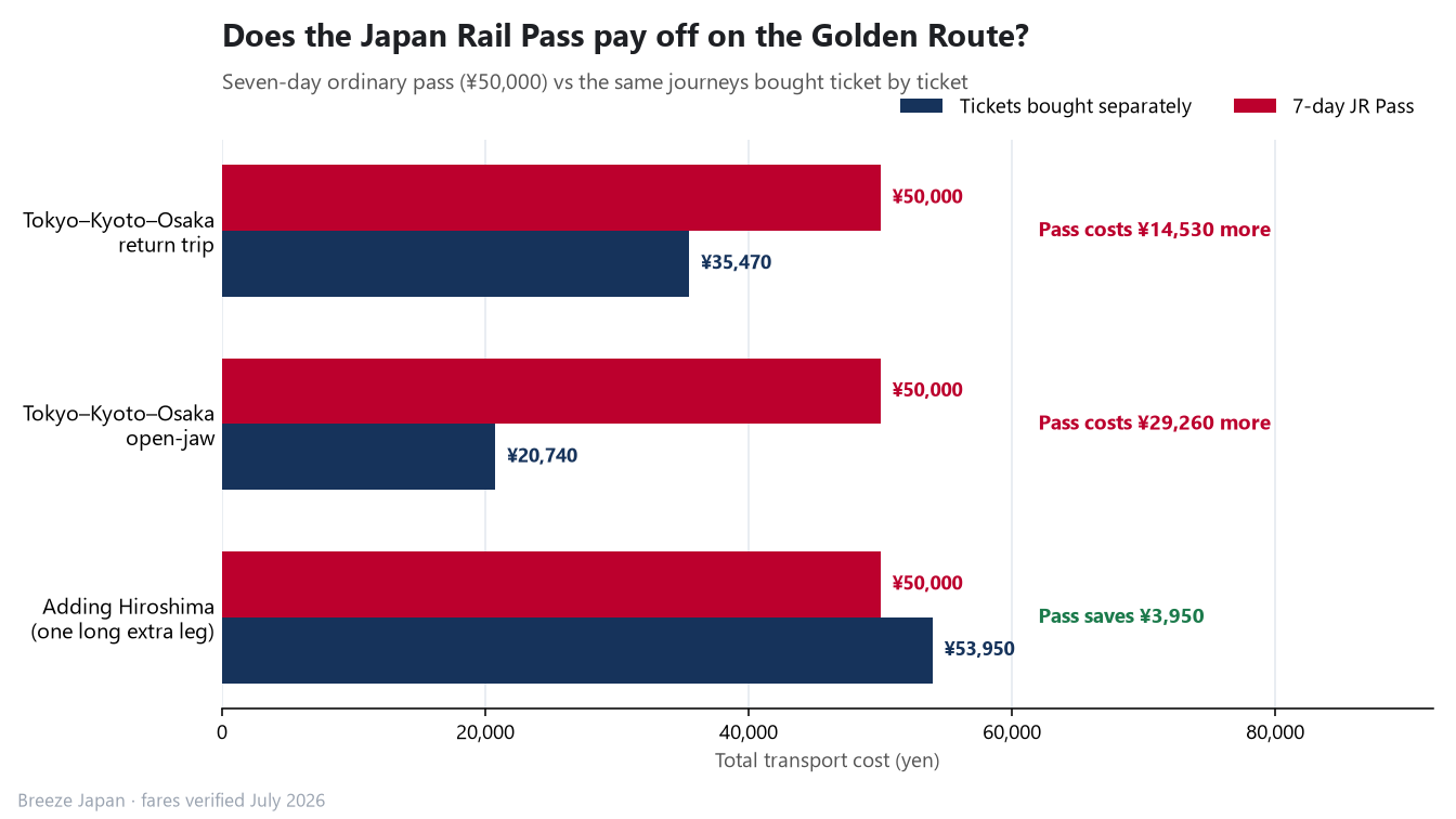 Bar chart comparing the cost of a seven-day Japan Rail Pass against buying the same Golden Route journeys as individual tickets, for a return trip, an open-jaw trip and a trip that adds Hiroshima Bar chart comparing the cost of a seven-day Japan Rail Pass against buying the same Golden Route journeys as individual tickets, for a return trip, an open-jaw trip and a trip that adds Hiroshima