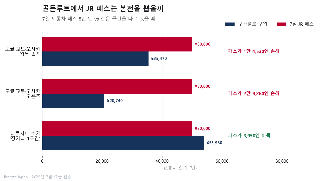7일 JR 패스 요금과 골든루트 구간을 따로 샀을 때의 요금을 왕복·오픈조·히로시마 추가 세 가지 시나리오로 비교한 막대그래프