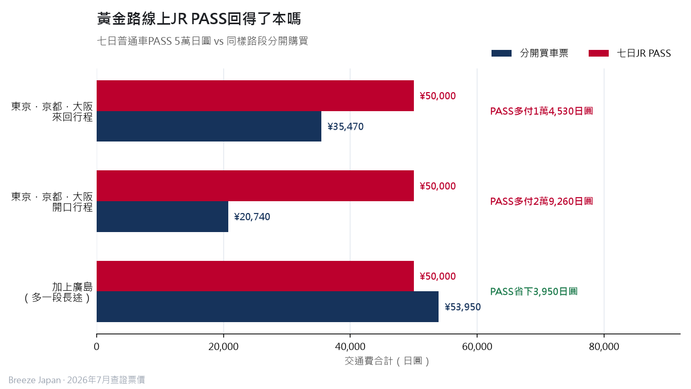 以來回、開口、加上廣島三種情境，比較七日JR PASS與分開購票費用的長條圖