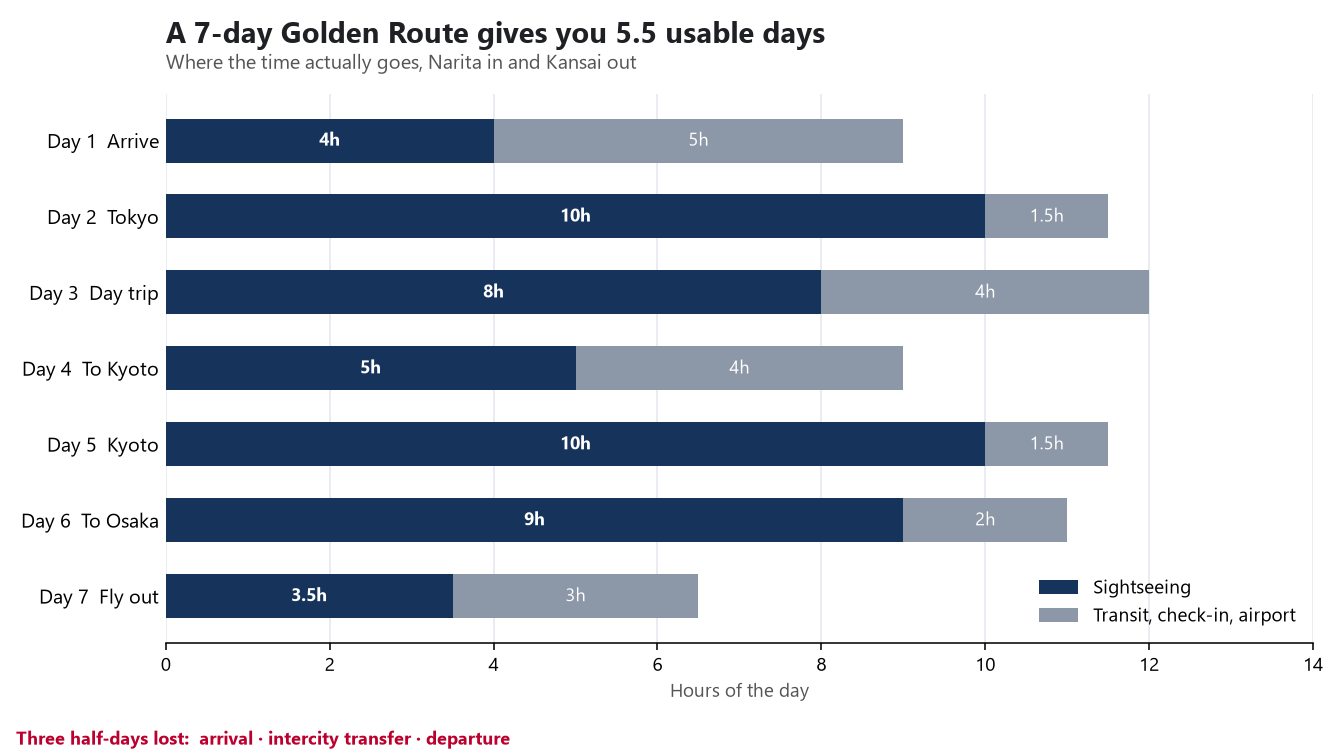 Stacked bar chart showing how each of the seven days on the Golden Route splits between sightseeing hours and hours lost to transit, check-in and airports Stacked bar chart showing how each of the seven days on the Golden Route splits between sightseeing hours and hours lost to transit, check-in and airports