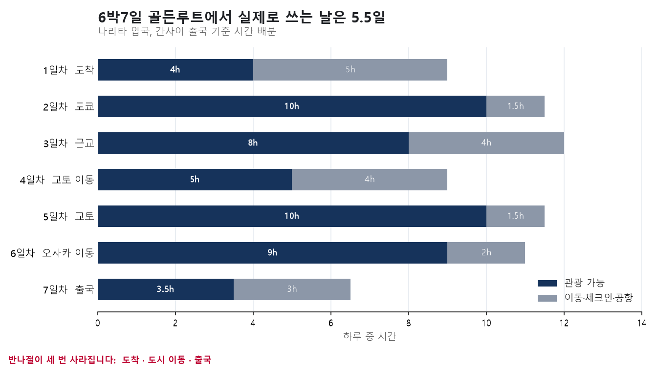 골든루트 7일 각 일차가 관광 가능 시간과 이동·체크인·공항 시간으로 어떻게 나뉘는지 보여주는 누적 막대그래프