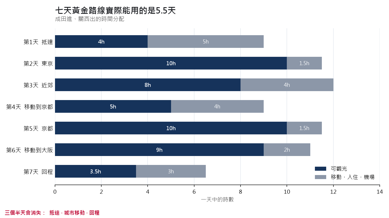 顯示黃金路線七天中每一天在可觀光時數與移動、入住、機場時數之間如何分配的堆疊長條圖