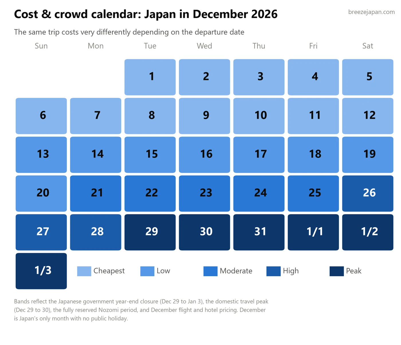 Calendar heatmap of Japan travel cost and crowd levels for each day of December 2026