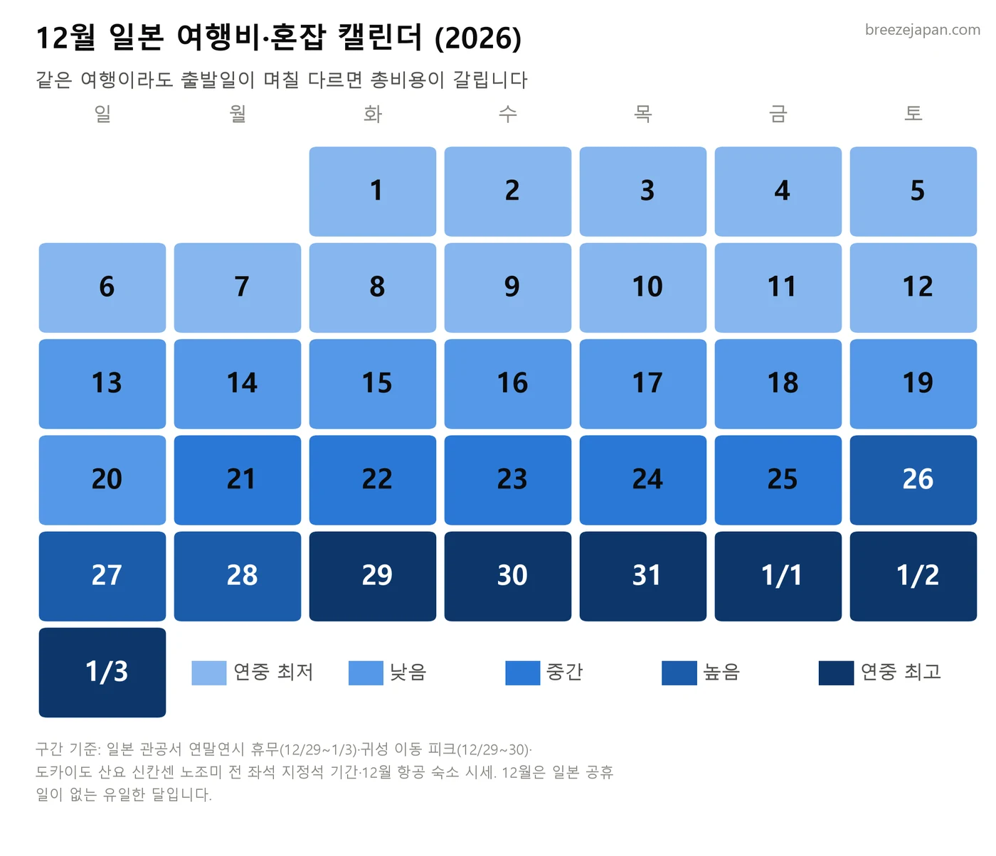 2026년 12월 날짜별 일본 여행비와 혼잡도를 색으로 표시한 캘린더 그래픽