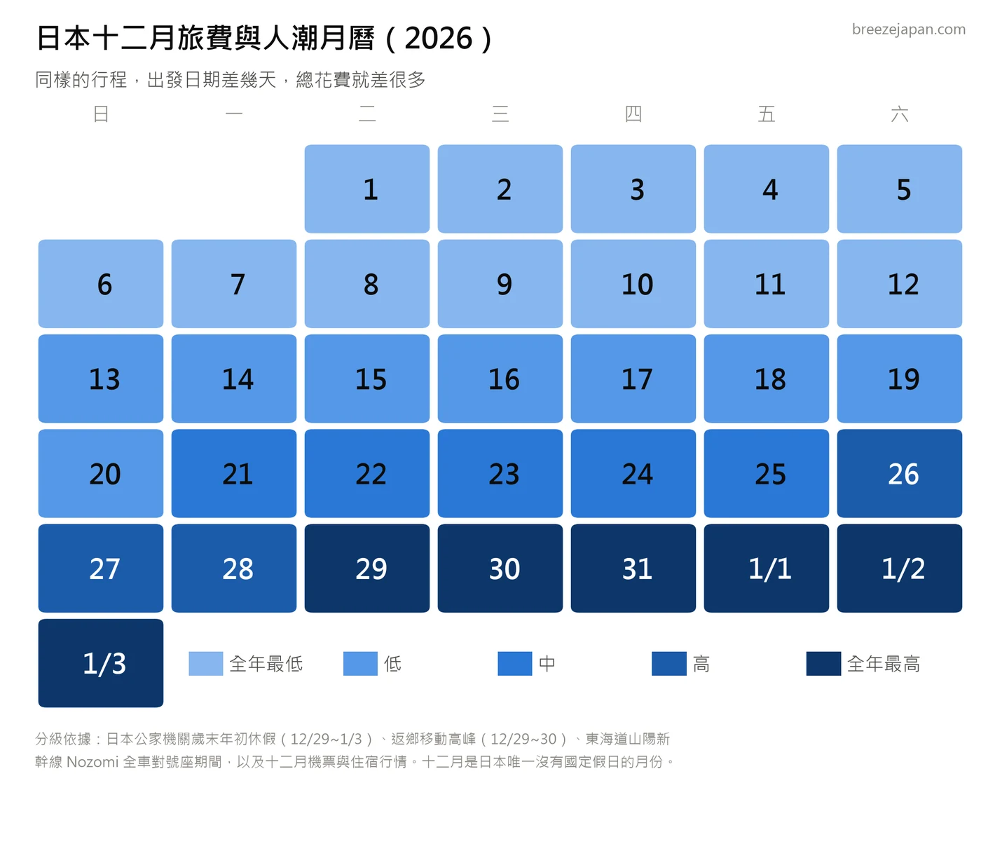 以顏色標示 2026 年十二月每一天日本旅費與人潮高低的月曆圖 以顏色標示 2026 年十二月每一天日本旅費與人潮高低的月曆圖