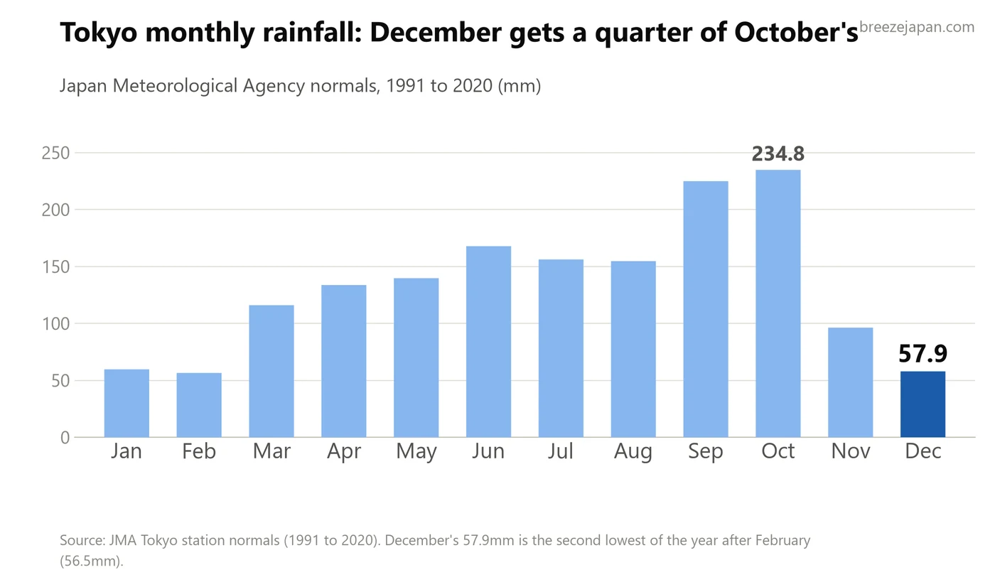 Bar chart of Tokyo monthly rainfall normals with December highlighted as the second driest month