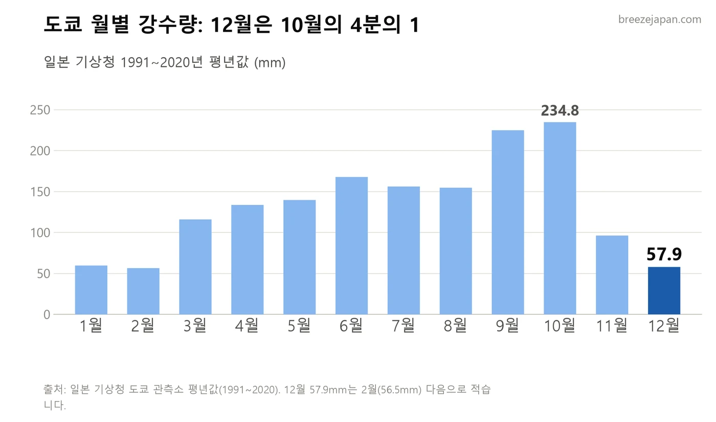 도쿄 월별 강수량 평년값 막대그래프에서 12월이 연중 두 번째로 적은 달로 강조된 그래픽