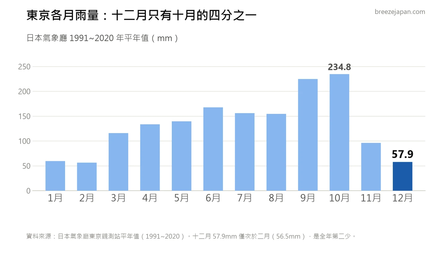 東京各月雨量平年值長條圖,十二月被標示為全年第二少的月份 東京各月雨量平年值長條圖,十二月被標示為全年第二少的月份