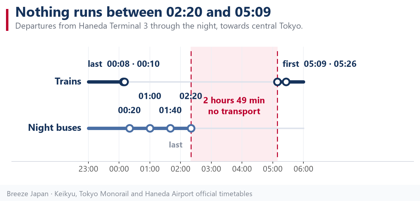 Timeline of departures from Haneda Terminal 3 through the night, showing the last trains at 00:08 and 00:10, night buses at 00:20, 01:00, 01:40 and 02:20, then an empty stretch of two hours and forty-nine minutes until the first train at 05:09