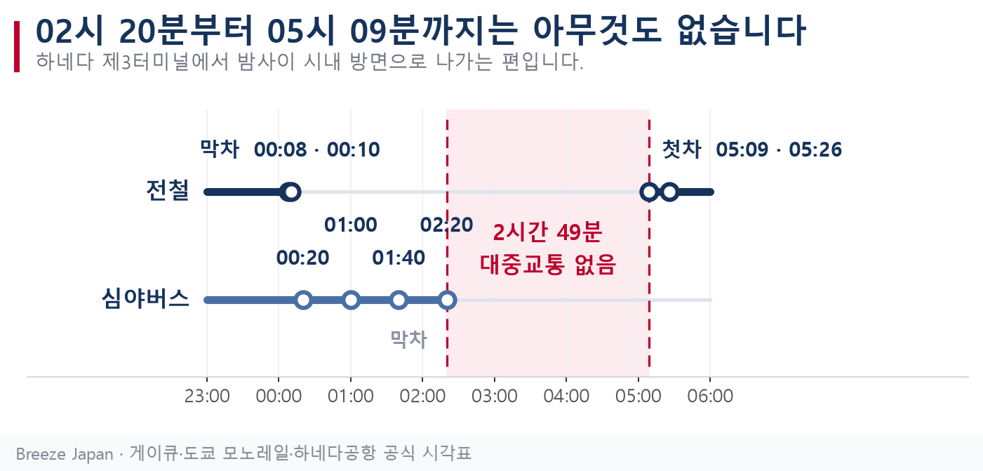 하네다 제3터미널에서 밤사이 나가는 편을 시간순으로 그린 타임라인. 00시 08분과 00시 10분 전철 막차, 00시 20분·01시·01시 40분·02시 20분 심야버스, 그 뒤 05시 09분 첫차까지 2시간 49분이 비어 있다