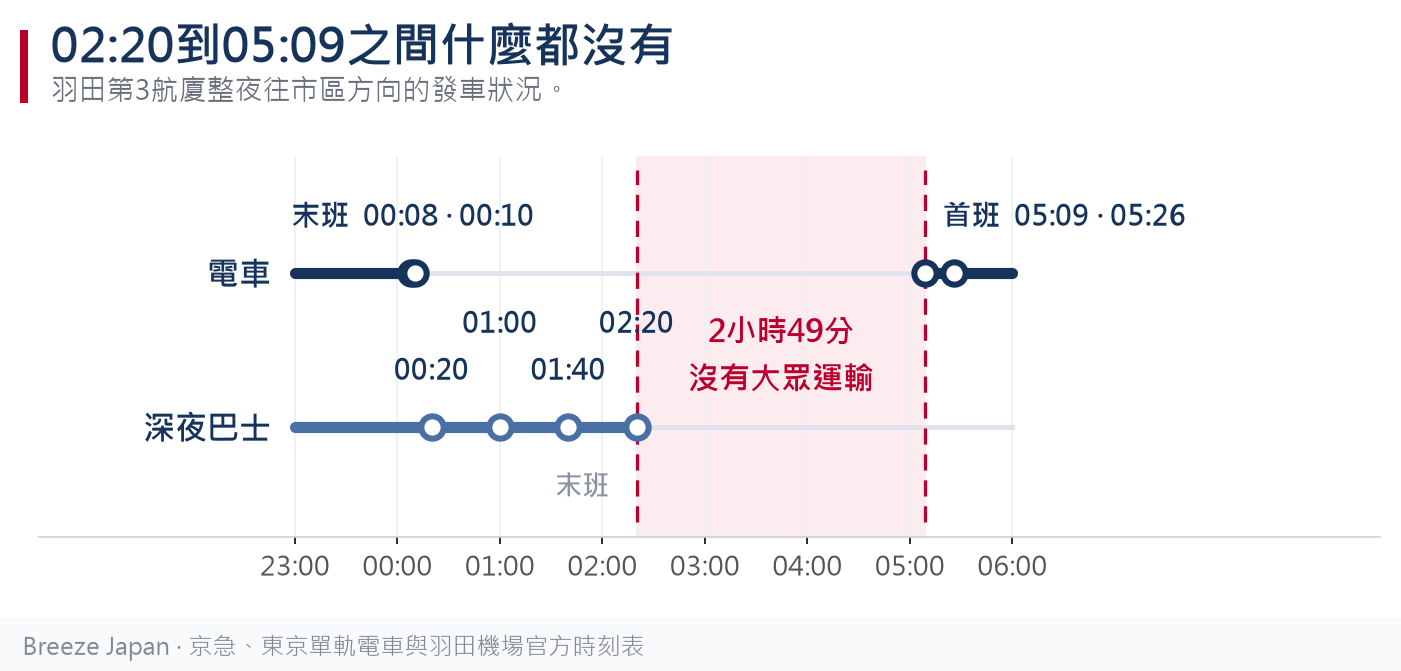 以時間順序畫出羽田第3航廈整夜發車狀況的時間軸。00:08與00:10的電車末班、00:20・01:00・01:40・02:20的深夜巴士，之後到05:09首班車之間空了2小時49分