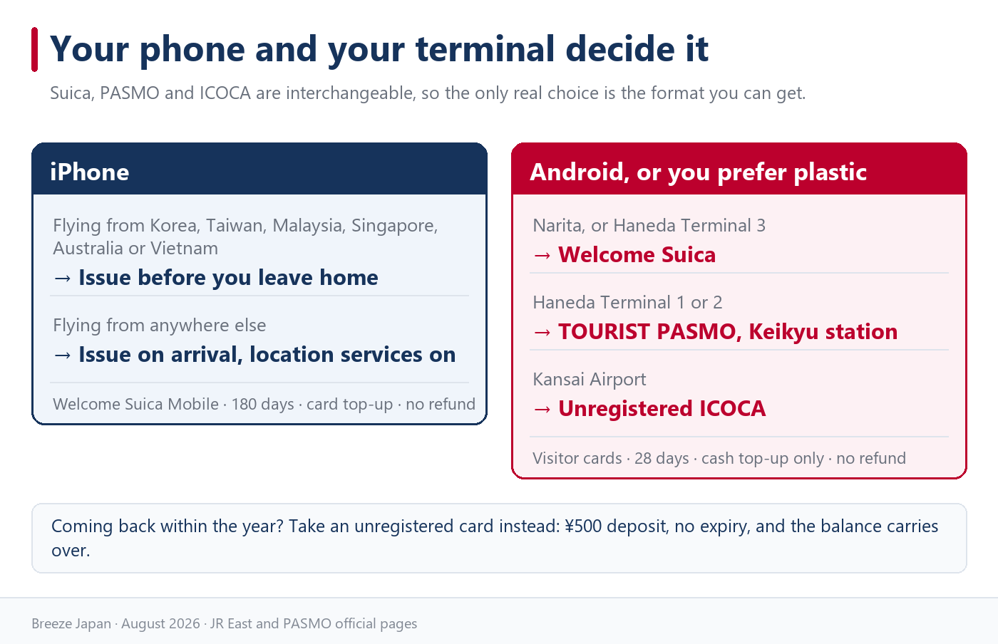 Decision chart for Japanese IC cards: iPhone users issue Welcome Suica Mobile, Android users buy a physical card, with the airport terminal deciding between Welcome Suica and TOURIST PASMO
