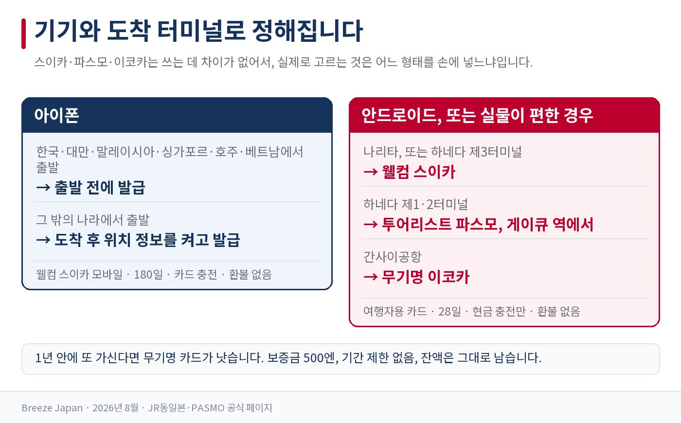 일본 IC카드 선택 흐름도. 아이폰이면 웰컴 스이카 모바일, 안드로이드면 실물 카드이고, 도착 터미널에 따라 웰컴 스이카와 투어리스트 파스모로 나뉜다