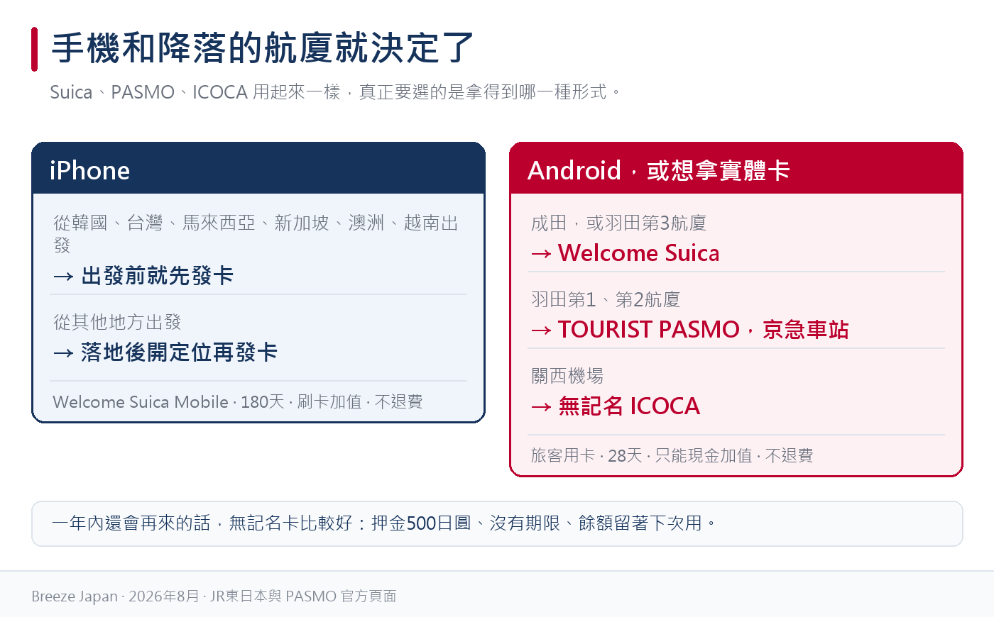 日本 IC 卡選擇流程圖。iPhone 用 Welcome Suica Mobile，Android 買實體卡，再依降落的航廈分成 Welcome Suica 與 TOURIST PASMO