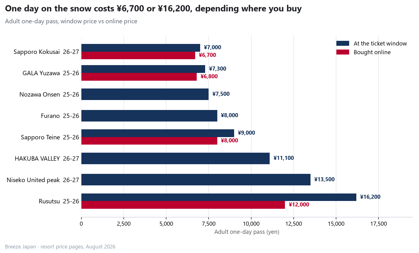 Bar chart of adult one-day lift passes at eight Japanese ski resorts, window price in navy against online price in red, with the yen figure at the end of each bar and the season, 25-26 or 26-27, beside each resort name