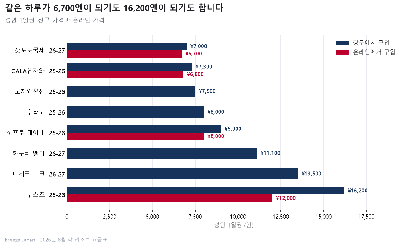 일본 리조트 여덟 곳의 성인 리프트 1일권을 창구 가격 남색 막대와 온라인 가격 빨강 막대로 나란히 놓은 비교 그래프. 막대 끝에 금액이, 리조트 이름 옆에 시즌 표기가 붙어 있다