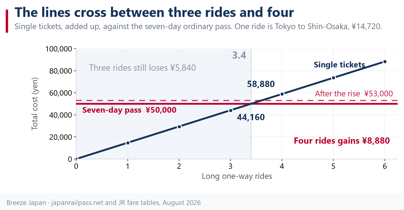 Chart comparing the cost of individual Shinkansen tickets against the seven-day JR Pass by number of long one-way rides, showing tickets cheaper at two and three rides and the pass ahead from four