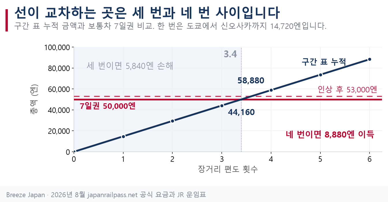장거리 편도 횟수에 따라 구간 표 총액과 7일권 요금을 비교한 그래프. 두세 번까지는 표가 저렴하고 네 번부터 패스가 앞선다
