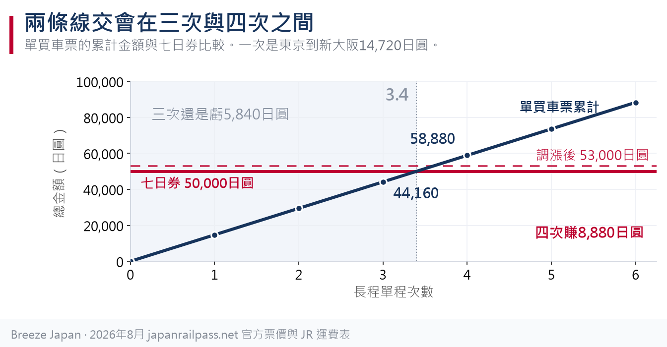 依長程單程次數比較單買車票總額與七日券價格的圖表，兩到三次時單買較便宜，四次起換成 Pass 划算