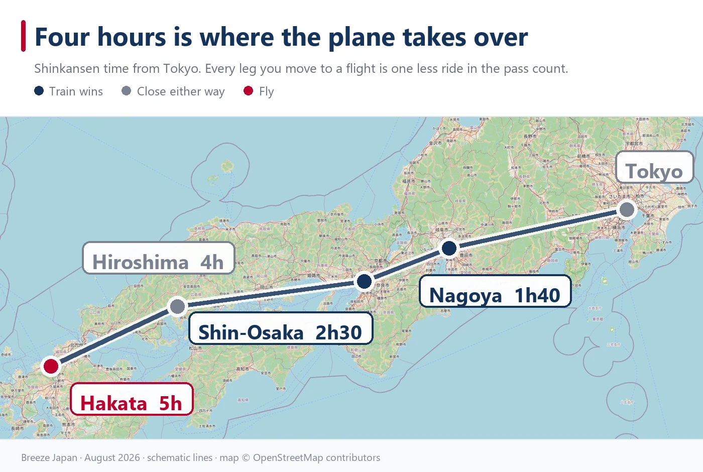 Map of western Japan showing Shinkansen journey times from Tokyo along the Tokaido, Sanyo and Kyushu corridor: Nagoya 1h40, Shin-Osaka 2h30, Hiroshima 4h and Hakata 5h, colour-coded by whether the train or the plane is faster