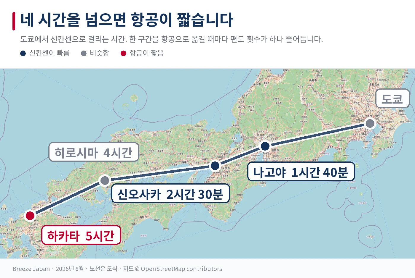 도쿄에서 신칸센으로 걸리는 시간을 표시한 서일본 지도. 도카이도·산요·규슈 축을 따라 나고야 1시간 40분, 신오사카 2시간 30분, 히로시마 4시간, 하카타 5시간이 표시되어 있고 신칸센이 빠른 구간과 항공이 짧은 구간이 색으로 갈려 있다