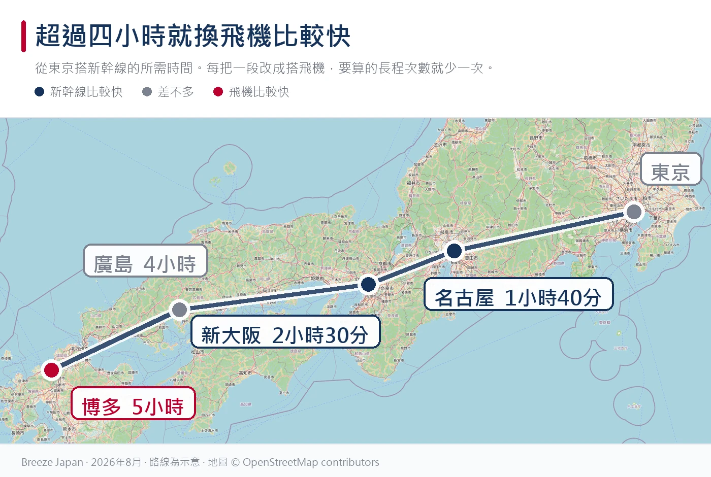 標出從東京搭新幹線所需時間的西日本地圖。沿著東海道、山陽、九州軸線，名古屋1小時40分、新大阪2小時30分、廣島4小時、博多5小時，並以顏色區分搭車或搭飛機比較快