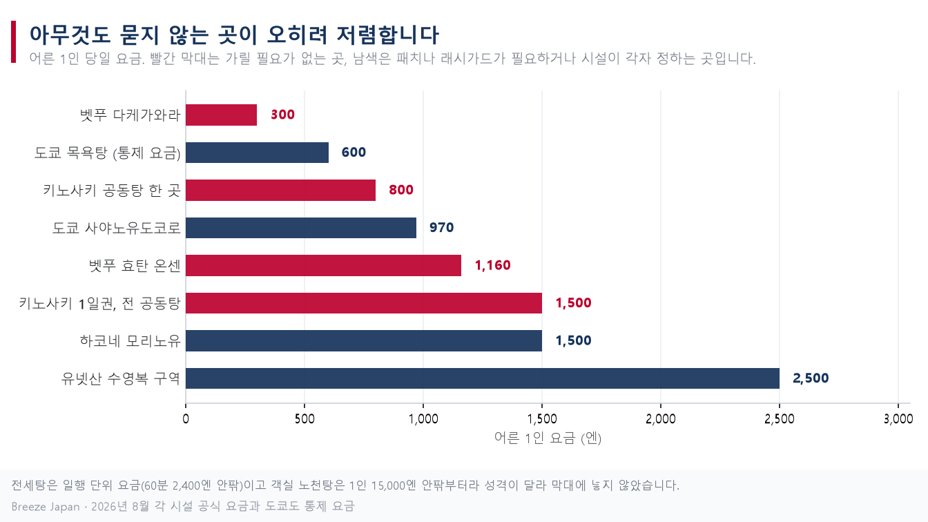 일본 온천의 어른 1인 당일 요금 가로 막대 그래프. 타투를 가릴 필요가 없는 곳이 가장 저렴하다. 벳푸 다케가와라 300엔과 키노사키 공동탕 800엔이 커버 패치가 필요한 도쿄 시설보다 낮다