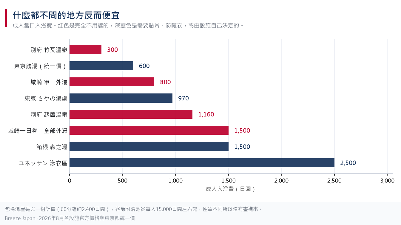 日本溫泉成人當日入浴費的橫條圖。不需要遮蓋刺青的設施反而最便宜：別府竹瓦溫泉300日圓、城崎外湯800日圓，都低於需要貼片的東京設施