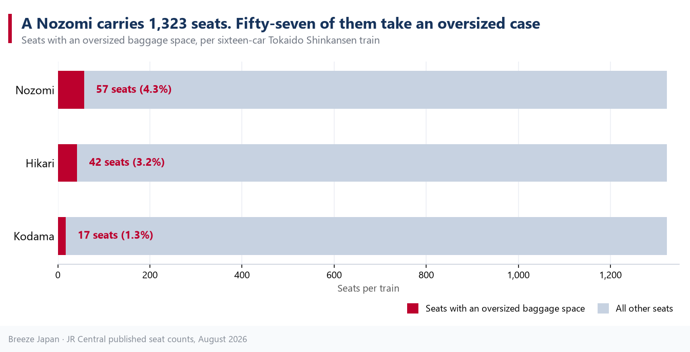 Bar chart showing that a sixteen-car Nozomi has 57 seats with an oversized baggage space out of 1,323, a Hikari 42 and a Kodama 17 Bar chart showing that a sixteen-car Nozomi has 57 seats with an oversized baggage space out of 1,323, a Hikari 42 and a Kodama 17
