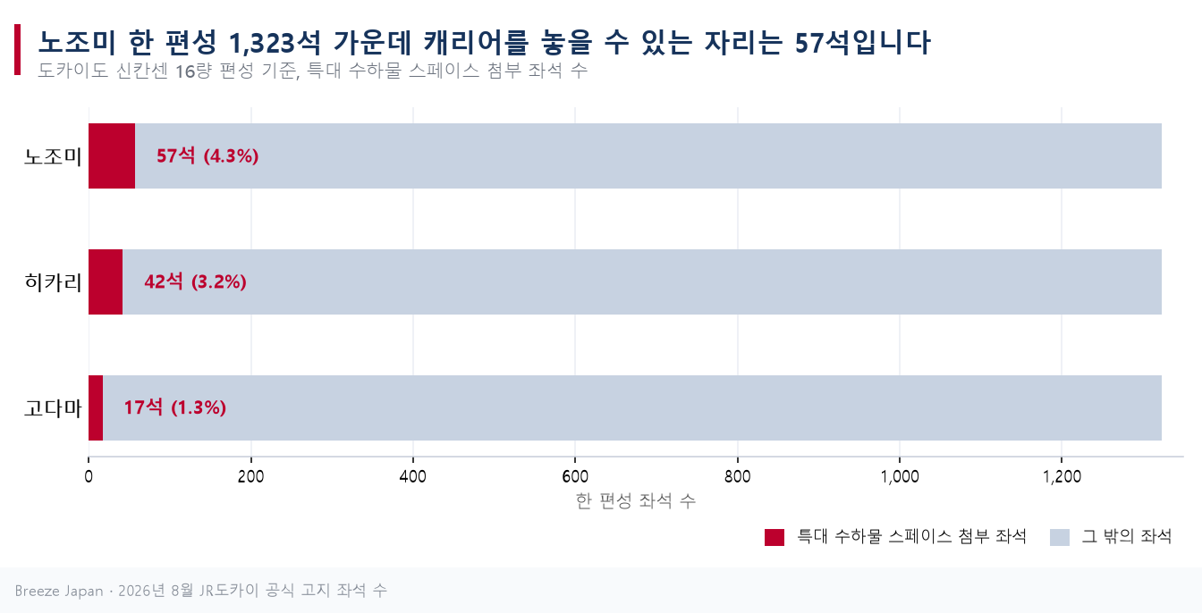 16량 편성 노조미 1,323석 가운데 특대 수하물 스페이스 첨부 좌석이 57석, 히카리 42석, 고다마 17석임을 보여주는 막대 그래프