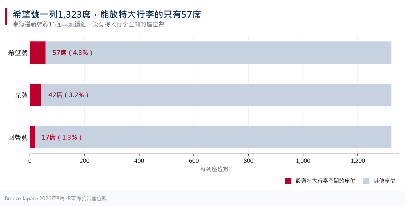 長條圖顯示16節編組的希望號1,323席中設有特大行李空間的座位只有57席，光號42席，回聲號17席