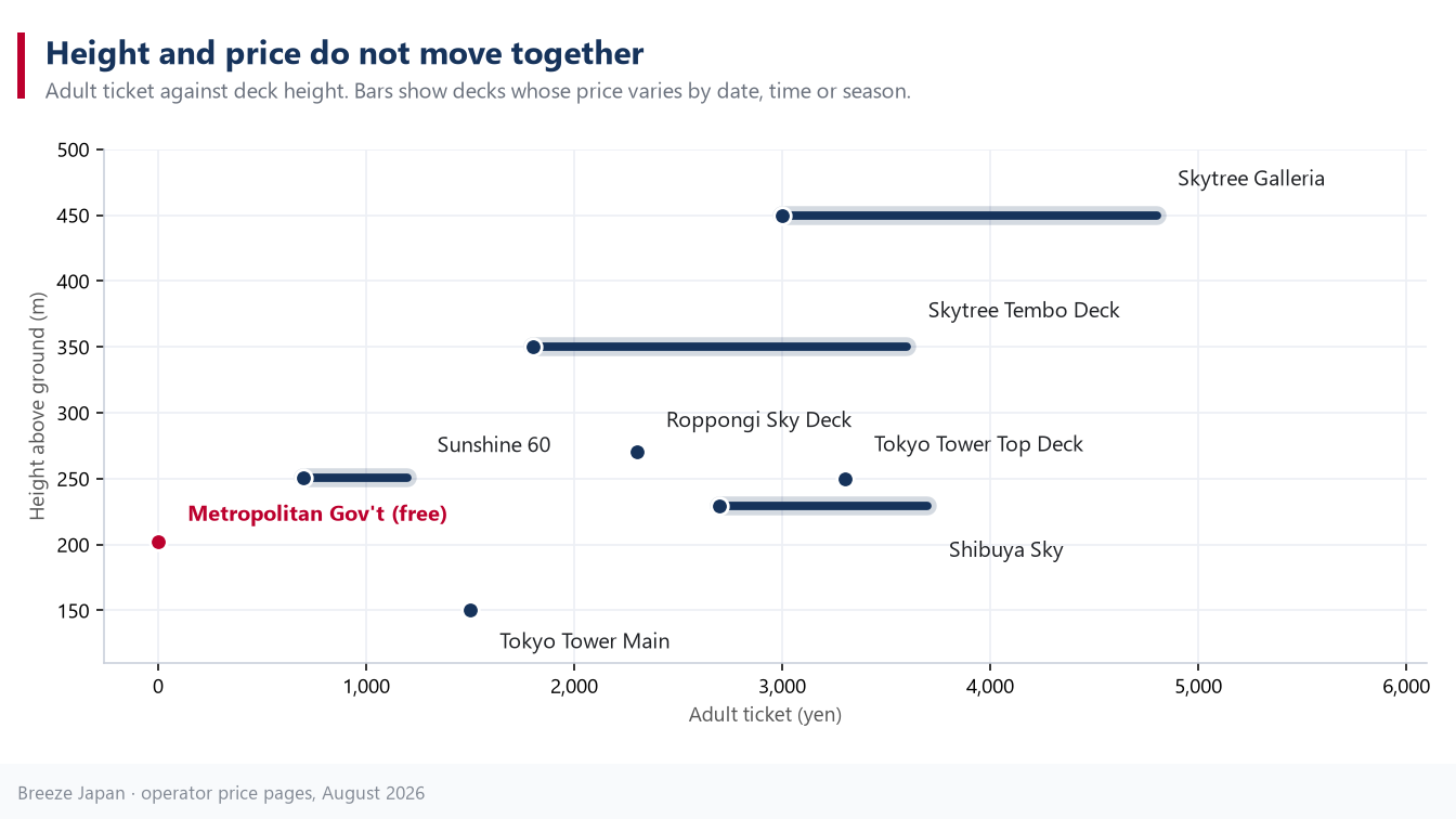 Scatter chart of Tokyo observation decks plotting adult ticket price against height, showing the free Metropolitan Government Building at 202m and Sunshine 60 at 251m for ¥700 while the most expensive deck, Shibuya Sky, is lower at 229m Scatter chart of Tokyo observation decks plotting adult ticket price against height, showing the free Metropolitan Government Building at 202m and Sunshine 60 at 251m for ¥700 while the most expensive deck, Shibuya Sky, is lower at 229m