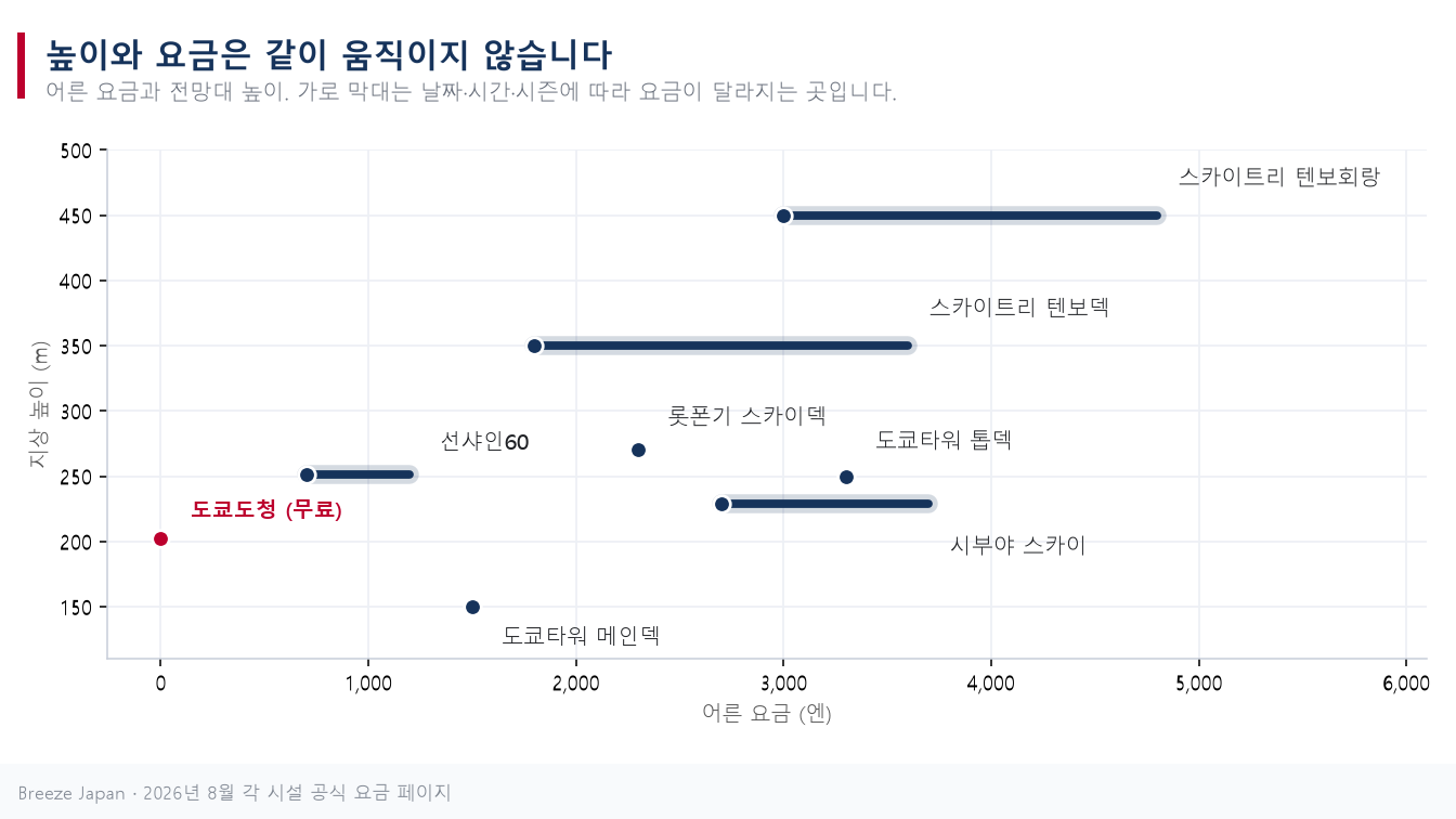 도쿄 전망대의 어른 요금과 높이를 함께 표시한 산점도. 무료인 도쿄도청이 202m, 700엔인 선샤인60이 251m인 반면 가장 비싼 시부야 스카이는 229m로 더 낮다