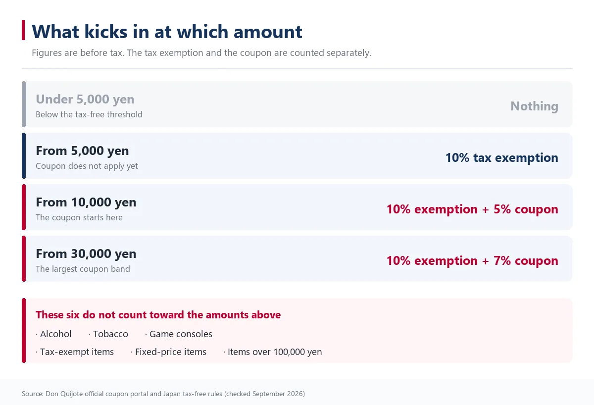 A chart showing which discount applies at each before-tax spending level