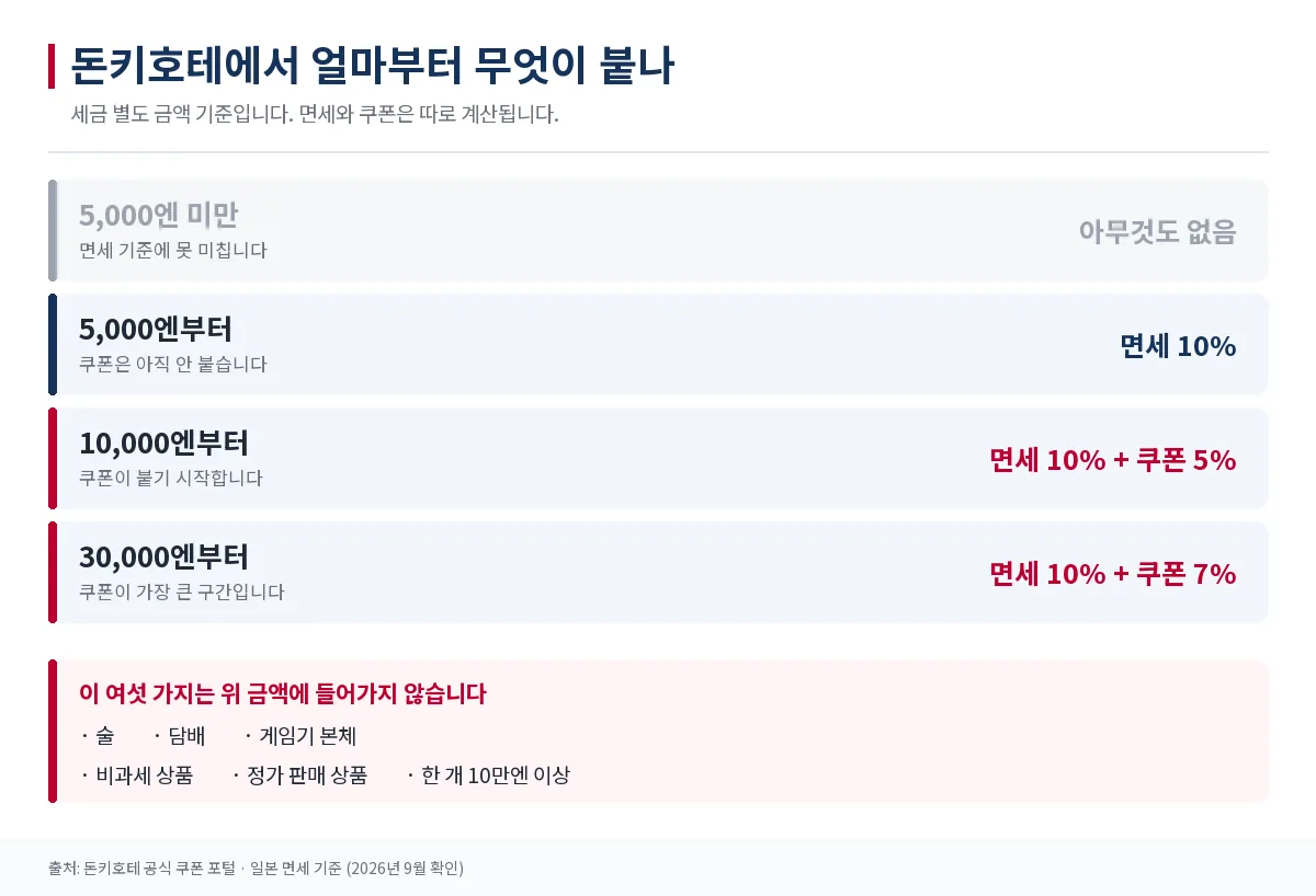 면세와 쿠폰이 금액 구간별로 어떻게 붙는지 정리한 표