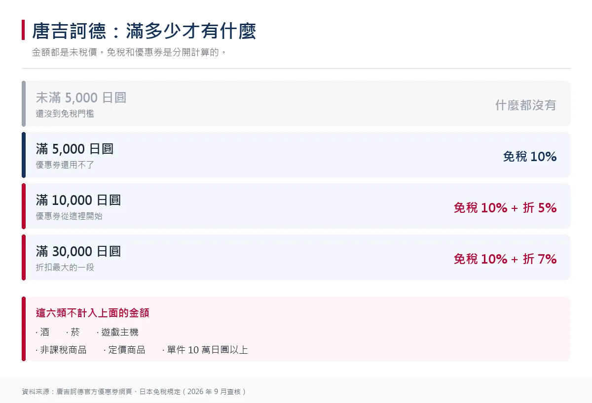 整理各個未稅金額級距各有什麼折扣的圖表 整理各個未稅金額級距各有什麼折扣的圖表