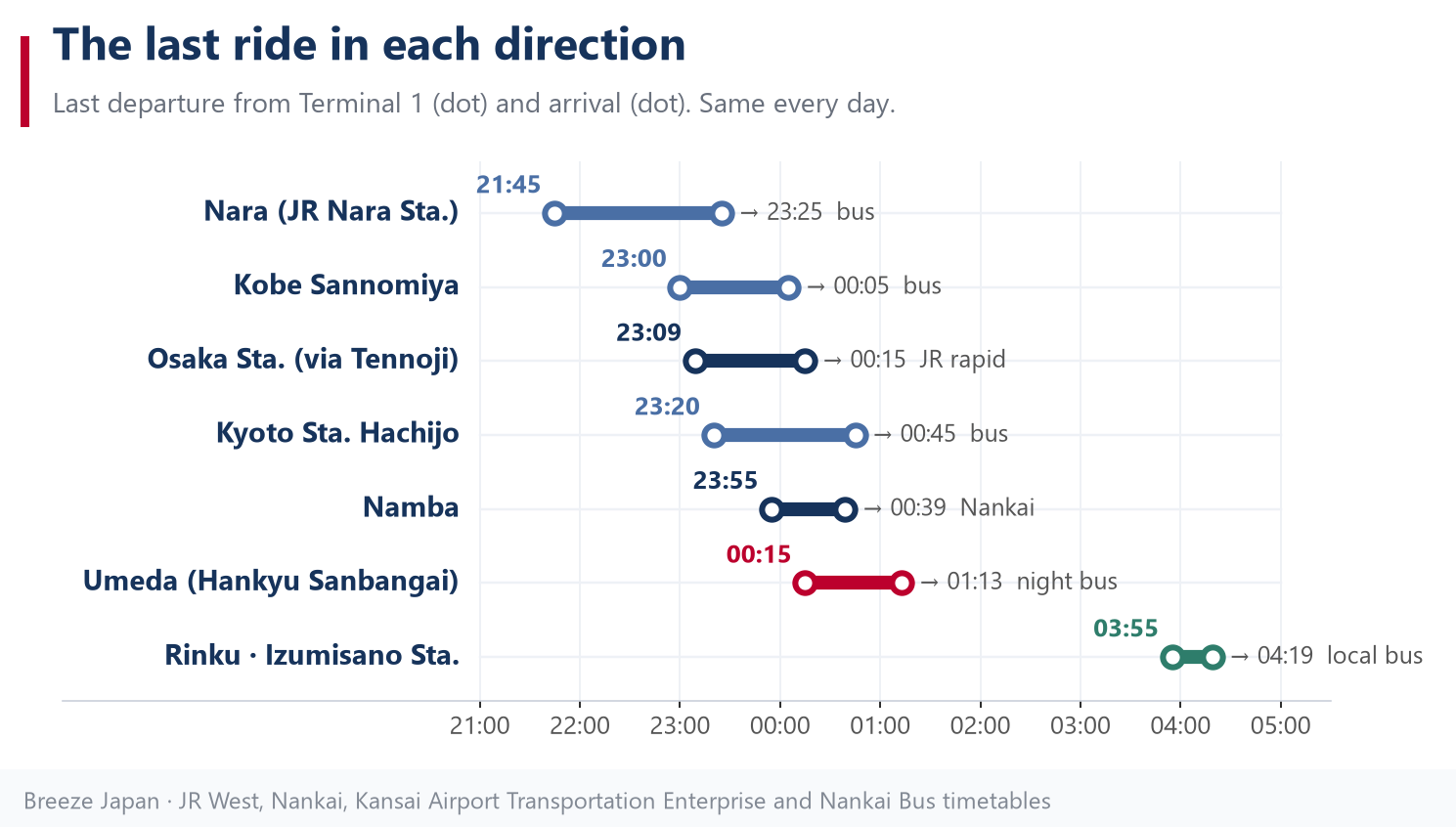 Chart of the last train or bus from Kansai Airport to Nara, Sannomiya, Osaka Station, Kyoto, Namba, Umeda and Izumisano