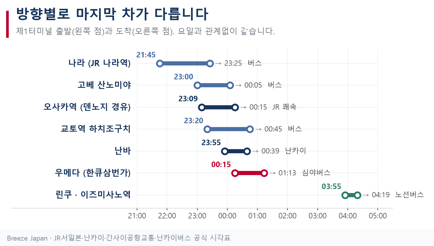 간사이공항에서 방향별 마지막 차: 나라, 산노미야, 오사카역, 교토, 난바, 우메다, 이즈미사노의 출발·도착 시각 간사이공항에서 방향별 마지막 차: 나라, 산노미야, 오사카역, 교토, 난바, 우메다, 이즈미사노의 출발·도착 시각