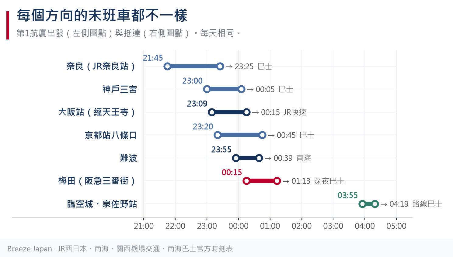 關西機場往奈良、三宮、大阪站、京都、難波、梅田、泉佐野的最後一班車和抵達時間