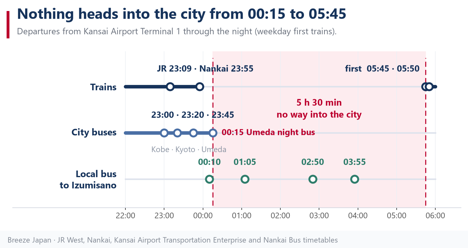 Overnight timeline at Kansai Airport from 23:00 to 06:00 showing last trains, last buses, the Izumisano local bus and first trains