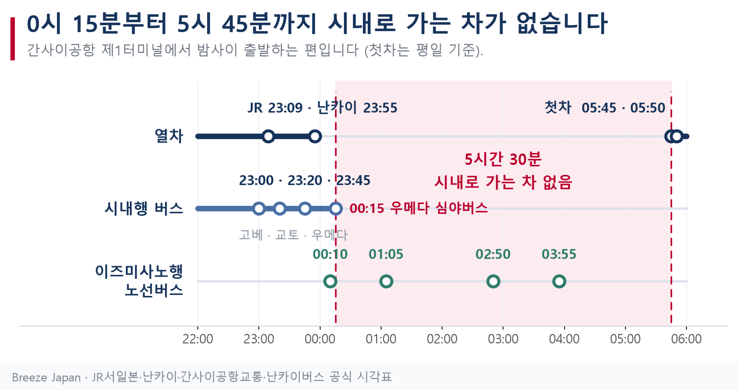 간사이공항 밤사이 교통 타임라인: JR 23:09, 난카이 23:55, 우메다 심야버스 0:15, 이즈미사노 노선버스 3:55, 첫차 5:45·5:50 간사이공항 밤사이 교통 타임라인: JR 23:09, 난카이 23:55, 우메다 심야버스 0:15, 이즈미사노 노선버스 3:55, 첫차 5:45·5:50
