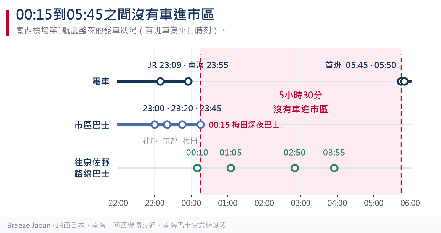 關西機場夜間交通時間軸：電車末班 JR 23:09、南海 23:55，市區巴士末班 23:00、23:20、23:45，梅田深夜巴士 00:15，泉佐野深夜路線巴士 00:10、01:05、02:50、03:55，首班車 05:45、05:50