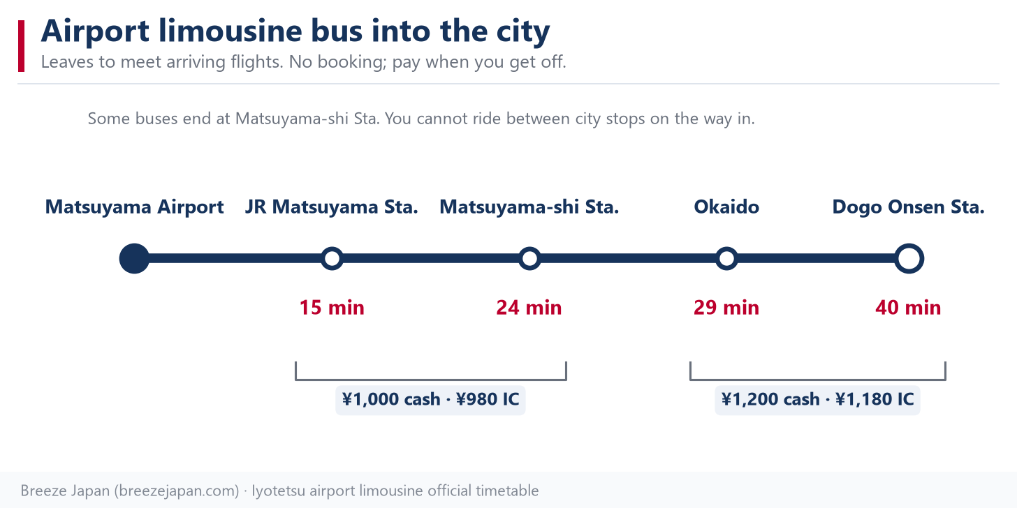Flow chart of the airport limousine bus from Matsuyama Airport to JR Matsuyama Station, Matsuyama-shi Station, Okaido and Dogo Onsen, with travel times and the two fare zones