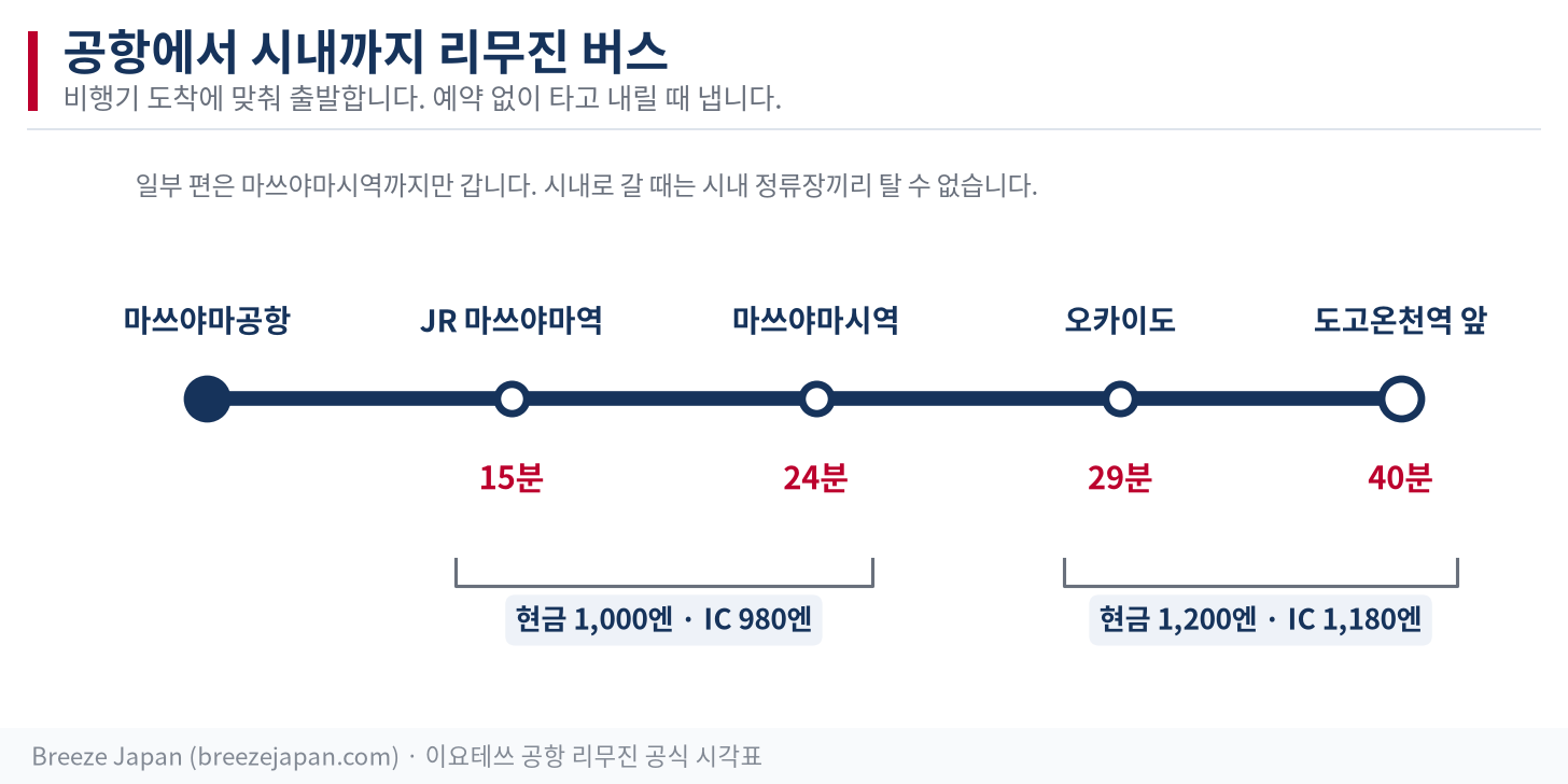 마쓰야마공항 리무진 버스 정류장 순서와 걸리는 시간: JR 마쓰야마역 앞 15분, 마쓰야마시역 24분, 오카이도 29분, 도고온천역 앞 40분, 현금 1,000엔·1,200엔