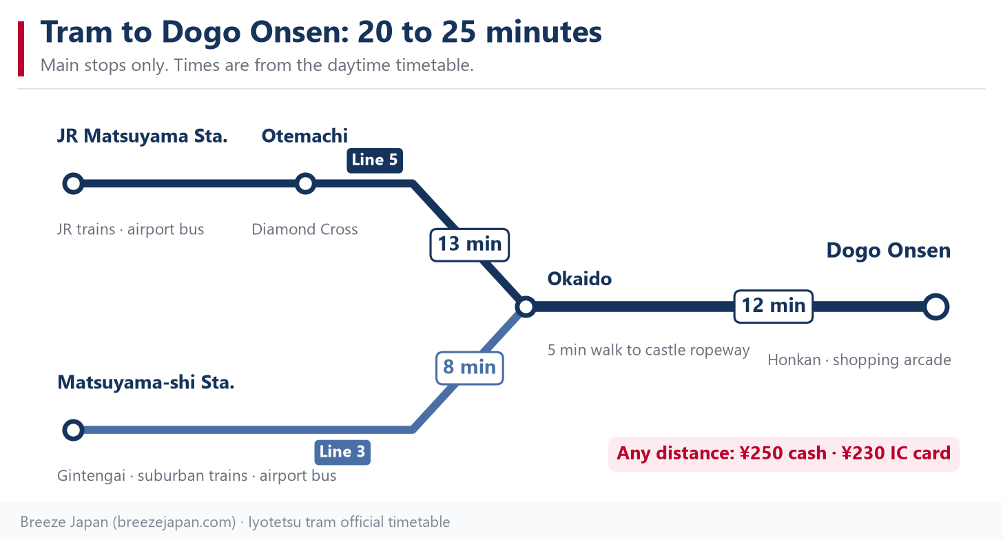 Tram diagram showing JR Matsuyama Station to Okaido via Otemachi and Diamond Cross in 13 minutes on line 5, Matsuyama-shi Station to Okaido in 8 minutes on line 3, and Okaido to Dogo Onsen in 12 minutes, with the fare of ¥250 cash or ¥230 by IC card for any distance