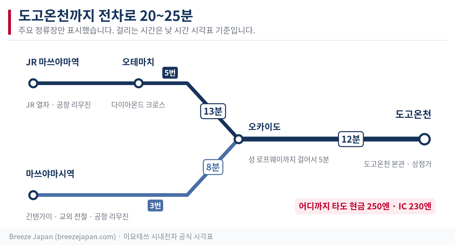 마쓰야마 노면전차 주요 정류장 노선도: JR 마쓰야마역 앞에서 오카이도 13분, 마쓰야마시역에서 오카이도 8분, 오카이도에서 도고온천 12분, IC 230엔·현금 250엔