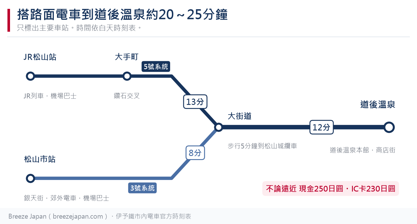松山路面電車路線圖：JR 松山站和松山市站經過大街道到道後溫泉，IC 卡230日圓、現金250日圓